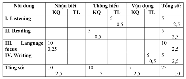 Đề thi học kì 1 môn Tiếng Anh lớp 7 Đề kiểm tra học kì 1 môn Tiếng Anh lớp 7