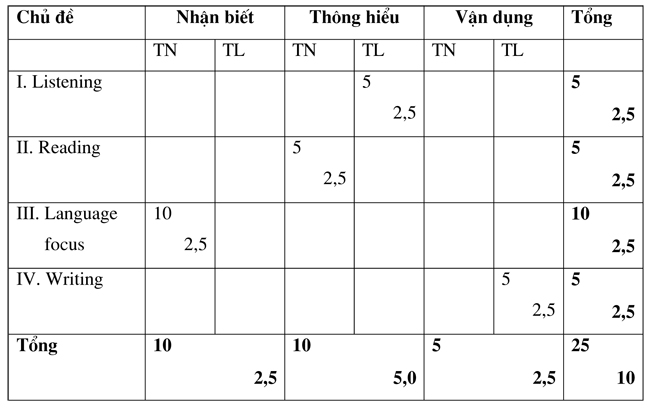 Đề kiểm tra học kì 1 môn Tiếng Anh lớp 8