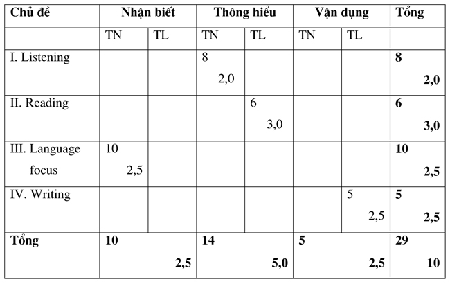 Đề kiểm tra học kì 1 môn Tiếng Anh lớp 8