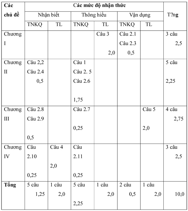 Đề kiểm tra học kì I lớp 9 môn Sinh học