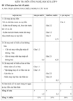 Đề kiểm tra học kì II lớp 9 môn Công nghệ - Đề 1