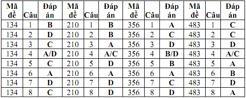 Đáp án đề thi tuyển sinh lớp 10 tỉnh Bạc Liêu năm2012 môn Tiếng anh Đáp án đề thi tuyển sinh lớp 10 tỉnh Bạc Liêu năm2012 môn Tiếng anh
