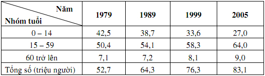 Đề thi học sinh giỏi lớp 12 THPT tỉnh B&ecirc;́n Tre năm học 2009 - 2010 m&ocirc;n Địa l&yacute;
