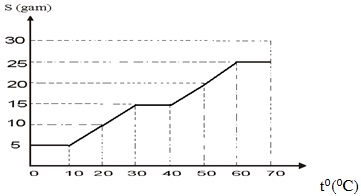 Đề thi học sinh giỏi lớp 9 THCS tỉnh L&acirc;m Đồng m&ocirc;n H&oacute;a học
