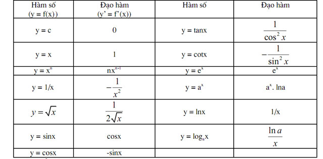 Tài liệu môn Toán lớp 12: Đạo hàm