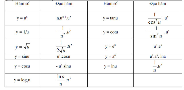 Tài liệu môn Toán lớp 12: Đạo hàm