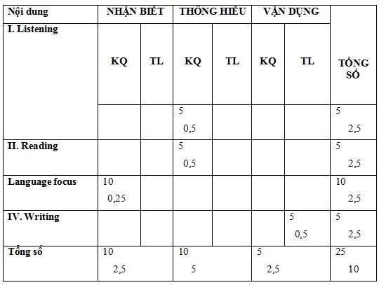 Đề thi học kỳ II m&ocirc;n Tiếng Anh trường THCS Đặng Thai Mai