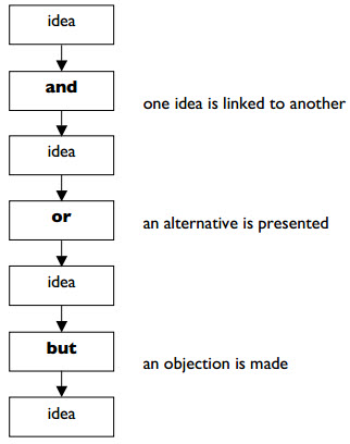 Cách dùng từ nối trong Tiếng Anh