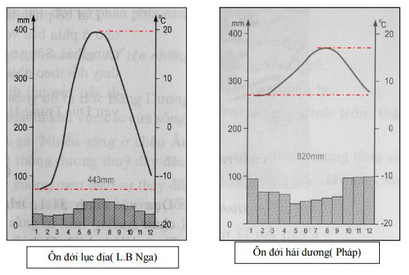 Đề kiểm tra học kì 2 môn Địa lý lớp 7