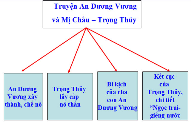 Bài giảng điện tử Ngữ văn 10
