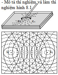 Giáo án điện tử bài Giao thoa sóng