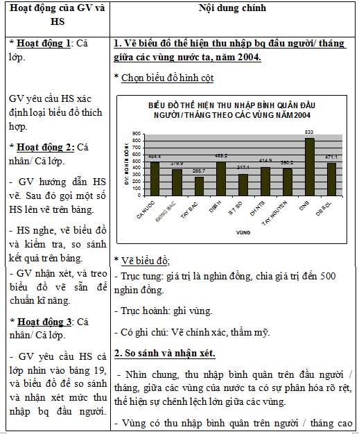 Giáo án bài Vẽ biểu đồ và phân tích sự phân hóa về thu nhập bình quân theo đầu người giữa các vùng Giáo án điện tử môn Địa lí lớp 12