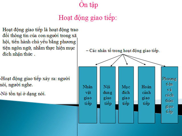 Bài giảng Ngữ văn 12 