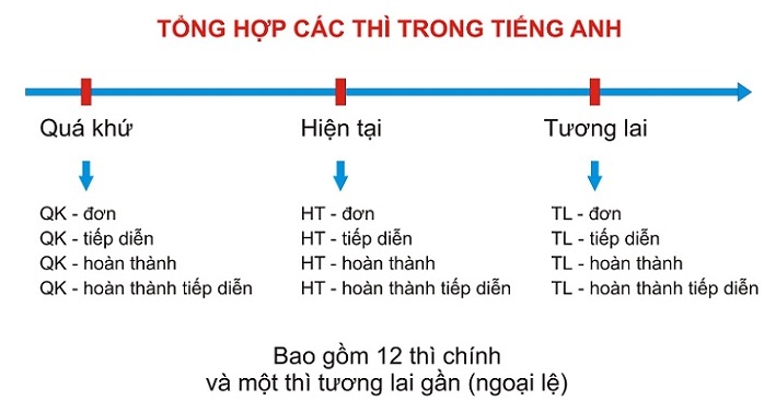 Tổng hợp các thì trong Tiếng Anh: công thức, cách sử dụng, dấu hiệu nhận biết Tài liệu ngữ pháp Tiếng Anh