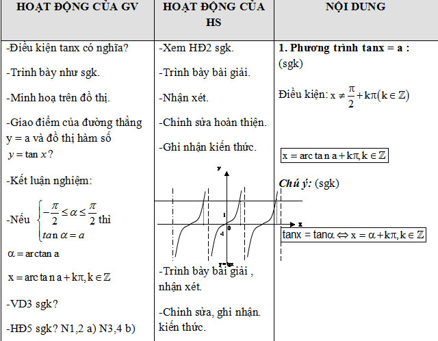Phương trình lượng giác cơ bản Giáo án Đại số 11 Bài 2