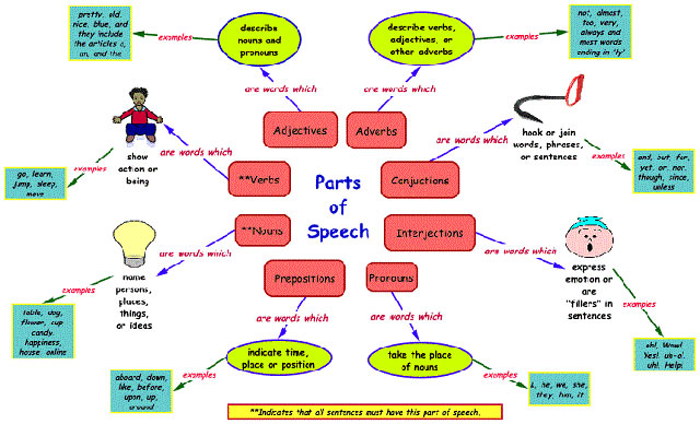 Chức năng từ loại trong Tiếng Anh