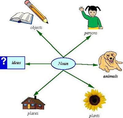 Bảng phân loại danh từ Tiếng Anh Ngữ pháp Tiếng Anh cơ bản