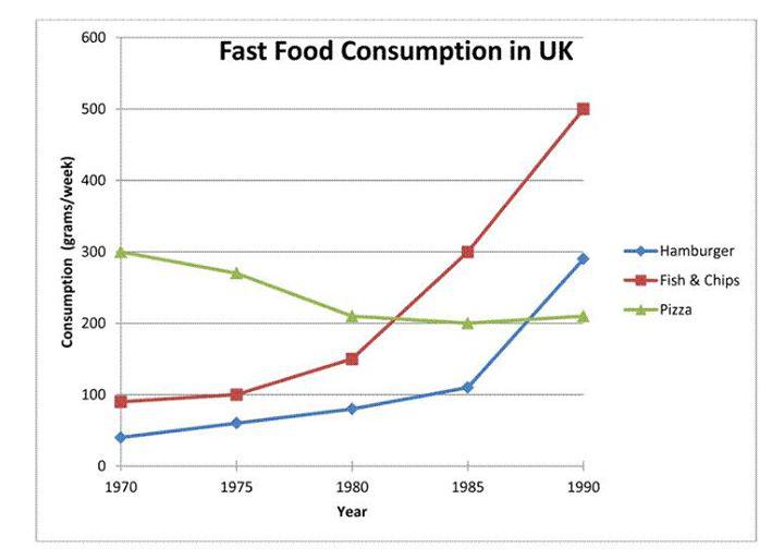 Luyện thi IELTS Writing
