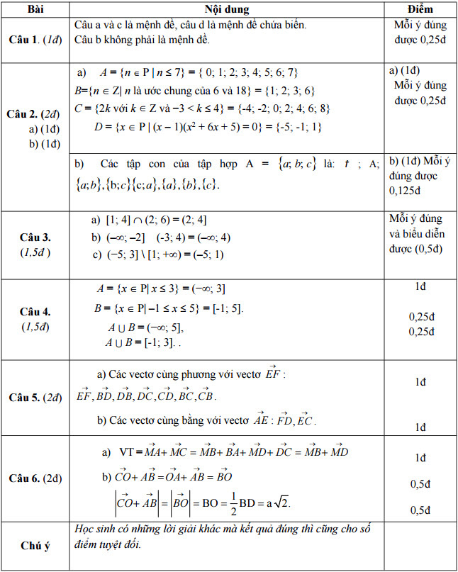 Đáp án đề kiểm tra môn Toán lớp 10