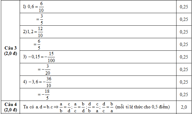 Đáp án môn toán lớp 7