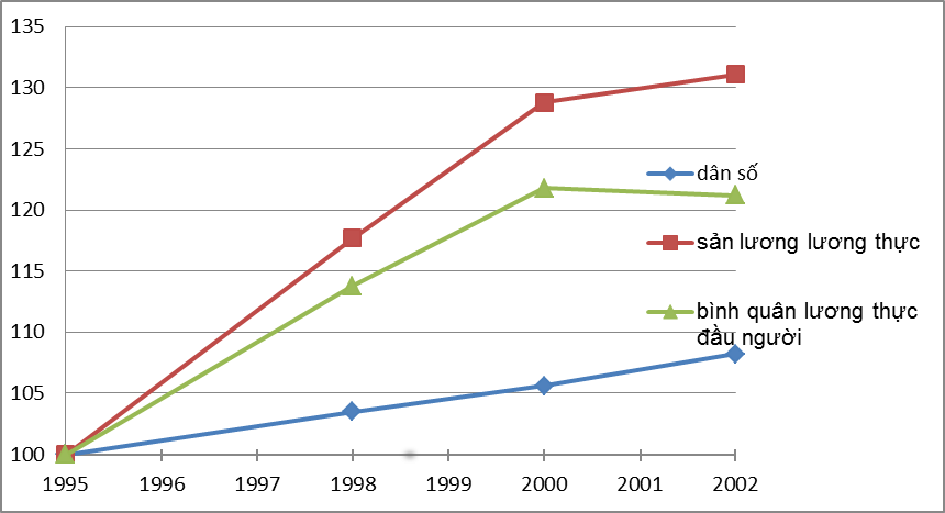 Đáp án môn địa lý lớp 9