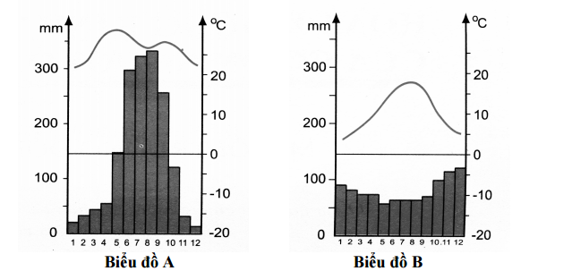Đề ktra học kỳ môn địa lý lớp 7