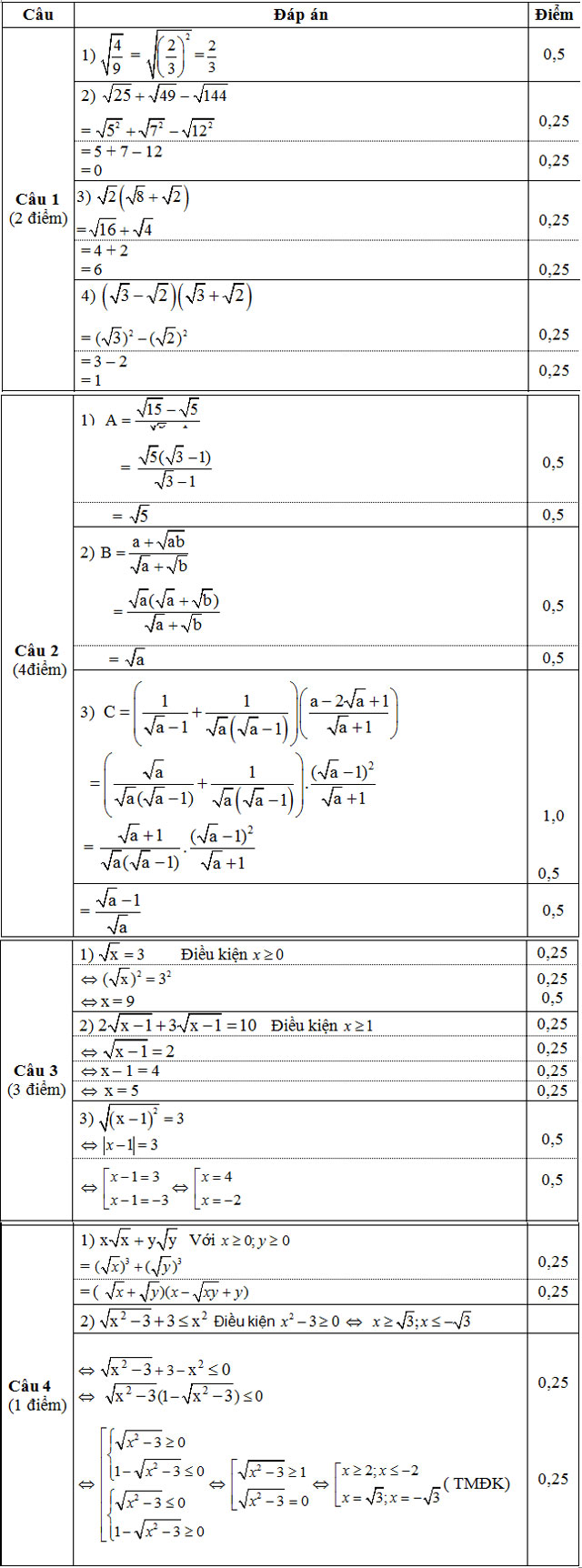 Đáp án kiểm tra môn toán đại lớp 9