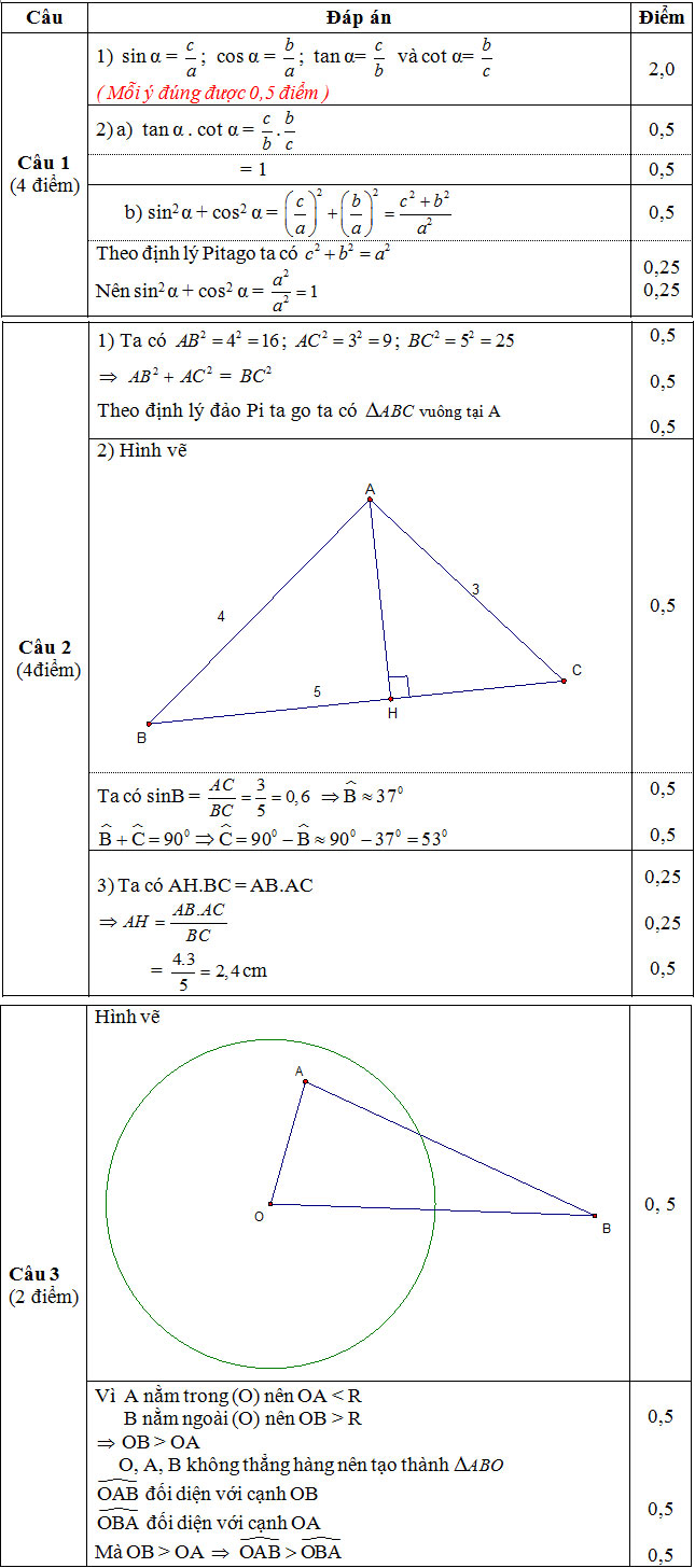 Đề thi môn toán hình lớp 9