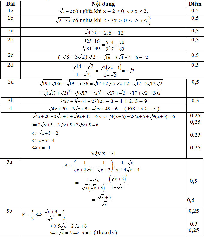 Đáp án môn Toán lớp 9