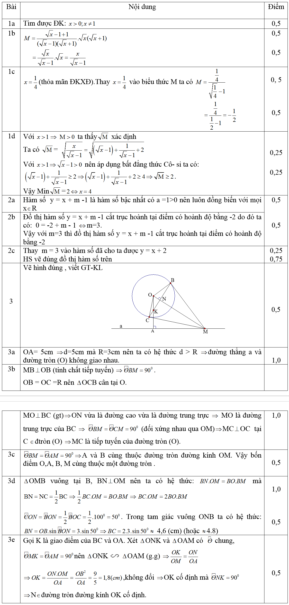 Đáp án môn toán lớp 9