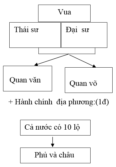 Đáp án môn lịch sử lớp 7