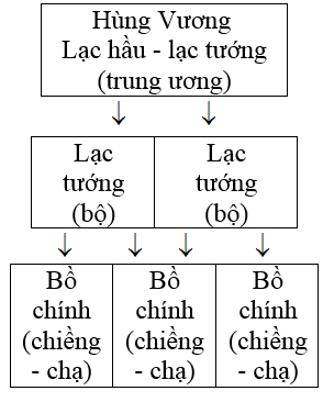 Đáp án môn lịch sử lớp 6