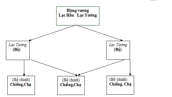 Đáp án môn Lịch sử lớp 6