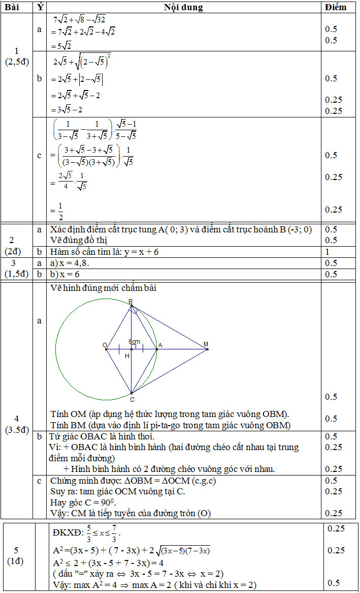 Đáp án môn Toán lớp 9