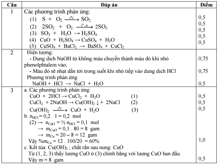 Đề kiểm tra học kì 1 môn Hóa lớp 9 có đáp án