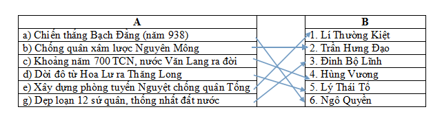 Đáp án môn lịch sử, địa lý lớp 4