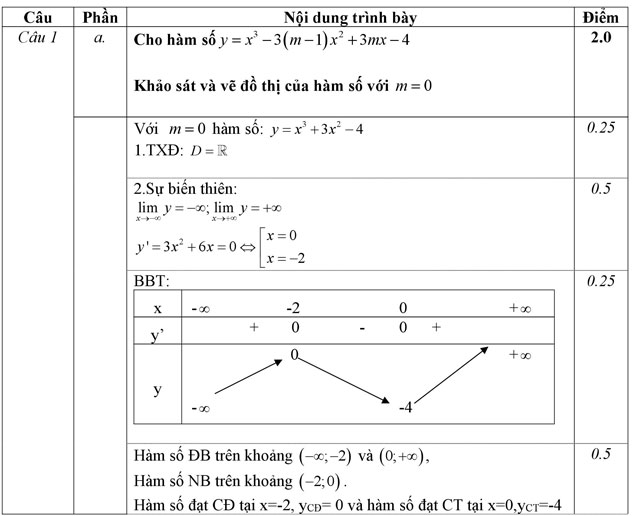 Đáp an - Đề thi học kỳ 1 lớp 12 môn Toán