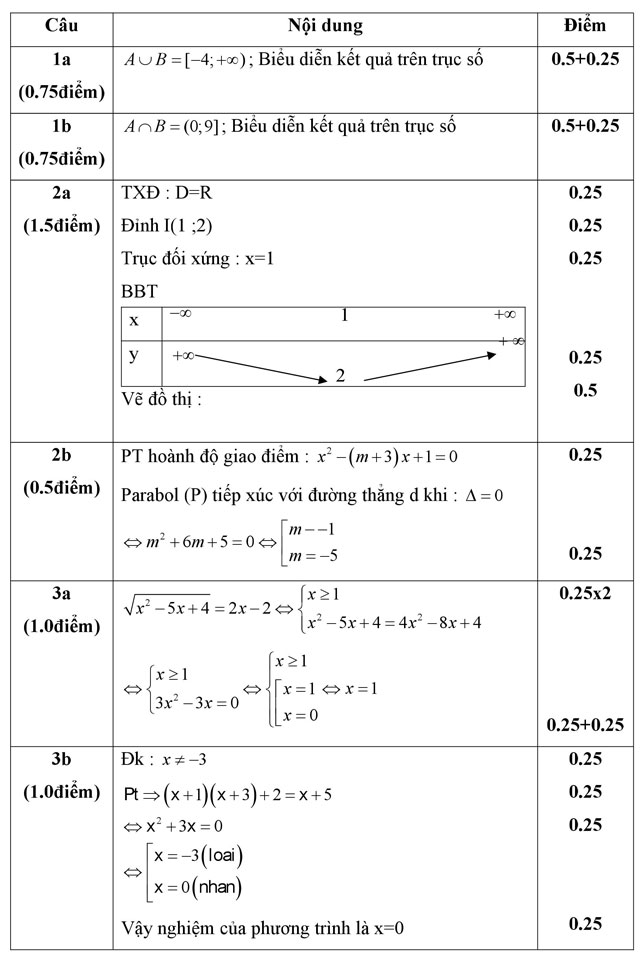 Đáp án đề thi học kỳ 1 môn Toán lớp 10 Đáp án đề thi học kỳ 1 môn Toán lớp 10