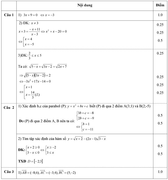 /data/image/2015/12/25/de-thi-hoc-ki-1-mon-toan-lop-10-nam-2015-2016-truong-thpt-cam-ba-thuoc-5.jpg Đáp án đề thi học kỳ 1 môn Toán lớp 10