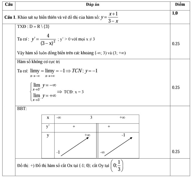 Đáp án đề thi thử đại học môn Toán năm 2016