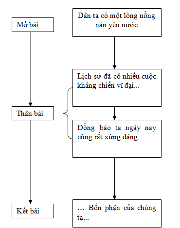 Soạn bài môn Ngữ văn lớp 7