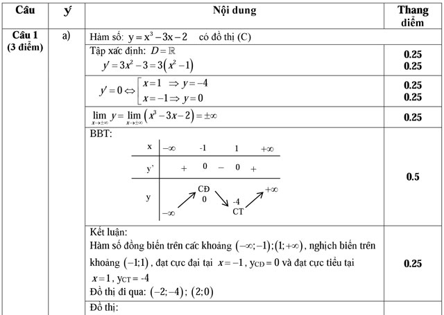 Đáp án đề thi học kỳ 1 môn Toán lớp 12