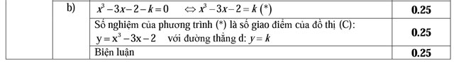 Đáp án đề thi học kỳ 1 môn Toán lớp 12