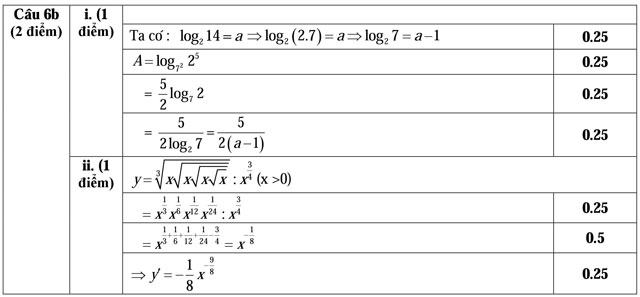 Đáp án đề kiểm tra học kì 1 môn Toán lớp 12