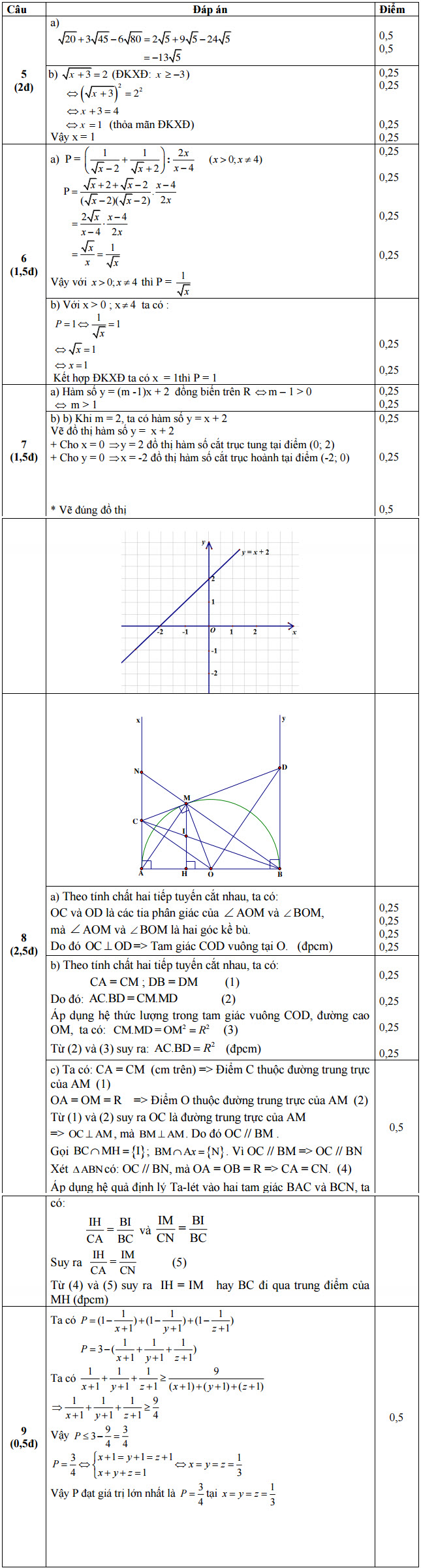Đề kiểm tra học kì 1 môn Toán lớp 9