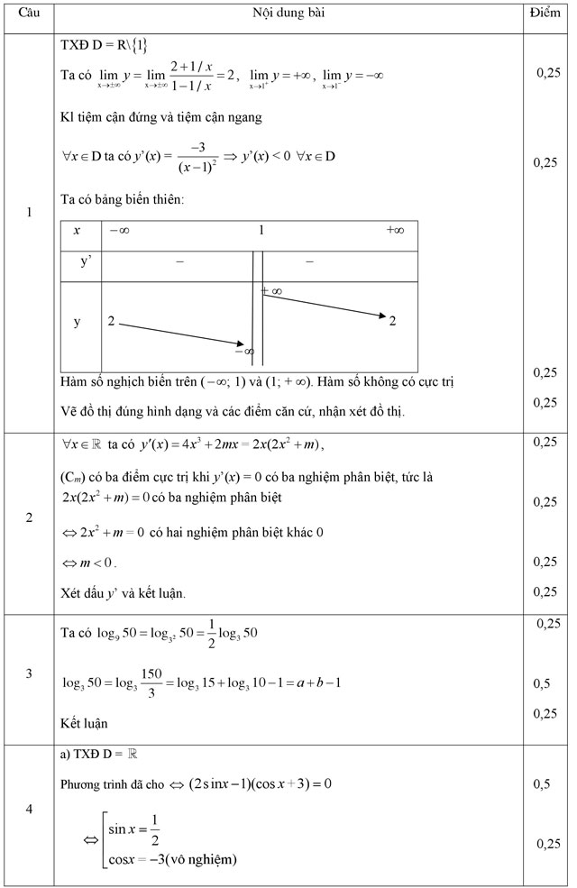 Đáp án đề thi thử THPT Quốc gia năm 2016 môn Toán