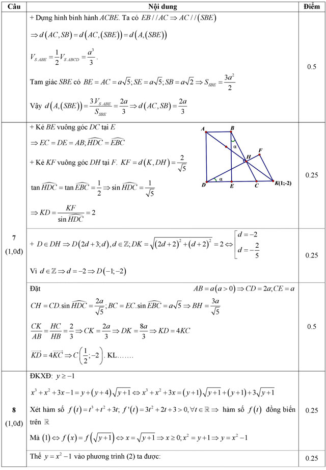 Đáp án đề thi thử THPT Quốc gia môn Toán năm 2016