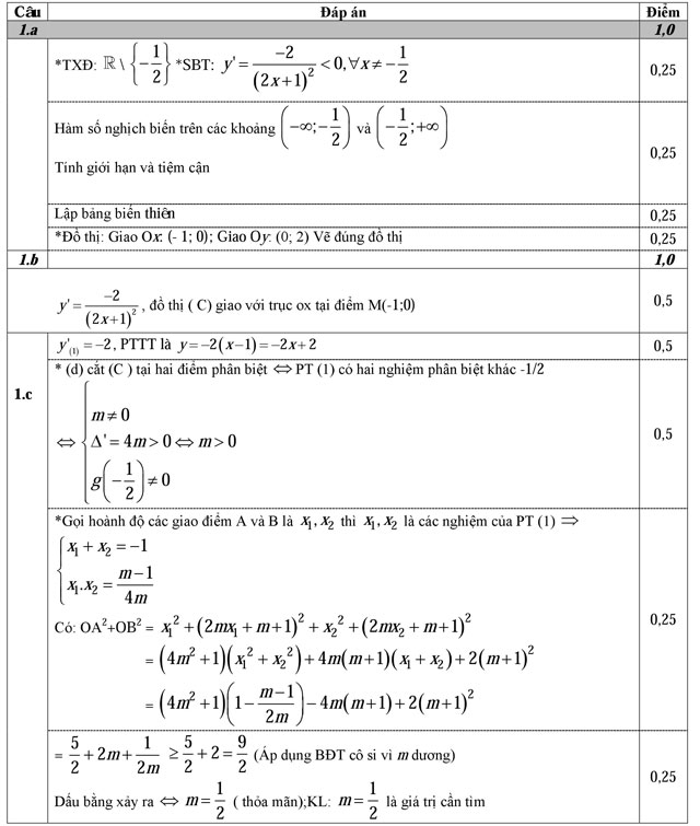 Đáp án đề thi thử THPT Quốc gia năm 2016 môn Toán