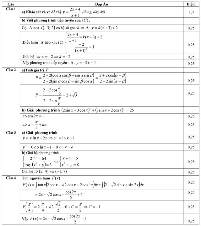 Đáp án đê thi thử THPT Quốc gia năm 2016 môn Toán