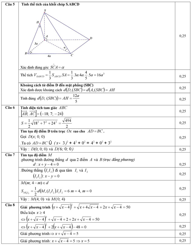Đáp án đê thi thử THPT Quốc gia năm 2016 môn Toán